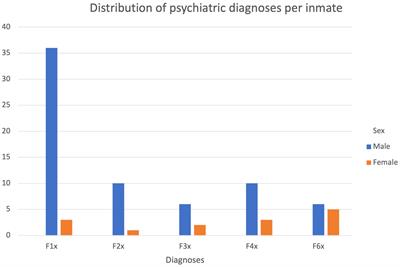 Self-harm among inmates of the Berlin prison system